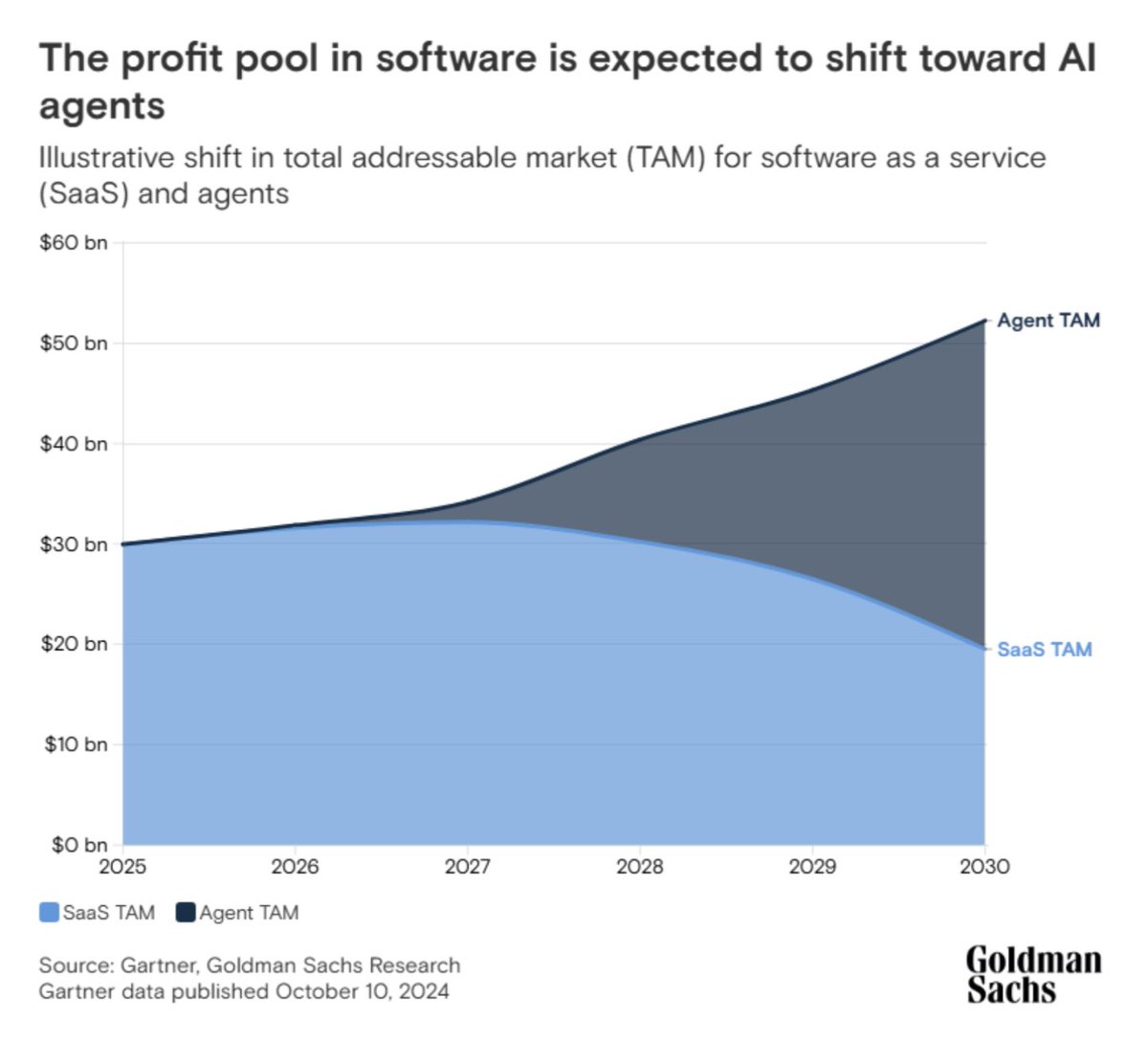 EugeneNg_VCap's tweet image. Something that has been on my mind.
AI could drive a growing bifurcation within SaaS towards AI agents in the coming years, only a few SaaS companies will do well, others will start to struggle.