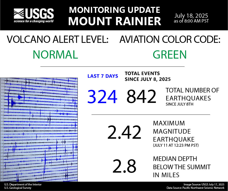 USGSVolcanoes's tweet image. Cascade Range volcanoes at normal background levels of activity this week: ow.ly/s0hR50Ws2UG.
This infographic updates statistics on the earthquake swarm at Rainier, which is continuing at low rates. More info at ow.ly/Iw0J50Ws2UI.