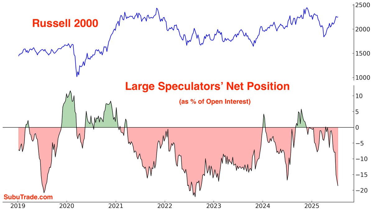 TheChartReport's tweet image. Today's Chart of the Day was shared by @SubuTrade
Click here to read more!
thechartreport.com/cotd/07-18-25
$RTY_F $RUT $IWM