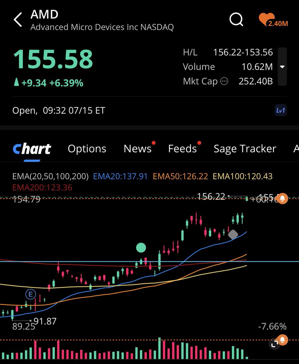 I know I haven’t been active lately on my X account but on the other hand I keep giving out some Spot On Swings🤑🎯 Ain’t too many traders on here as transparent as The Wiz 🥶 $TSLA $AMD