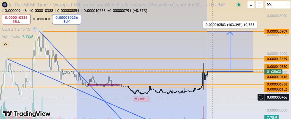 JRR_Bombadil's tweet image. Update on $ITMT looks like we fixing to run up into discovery again