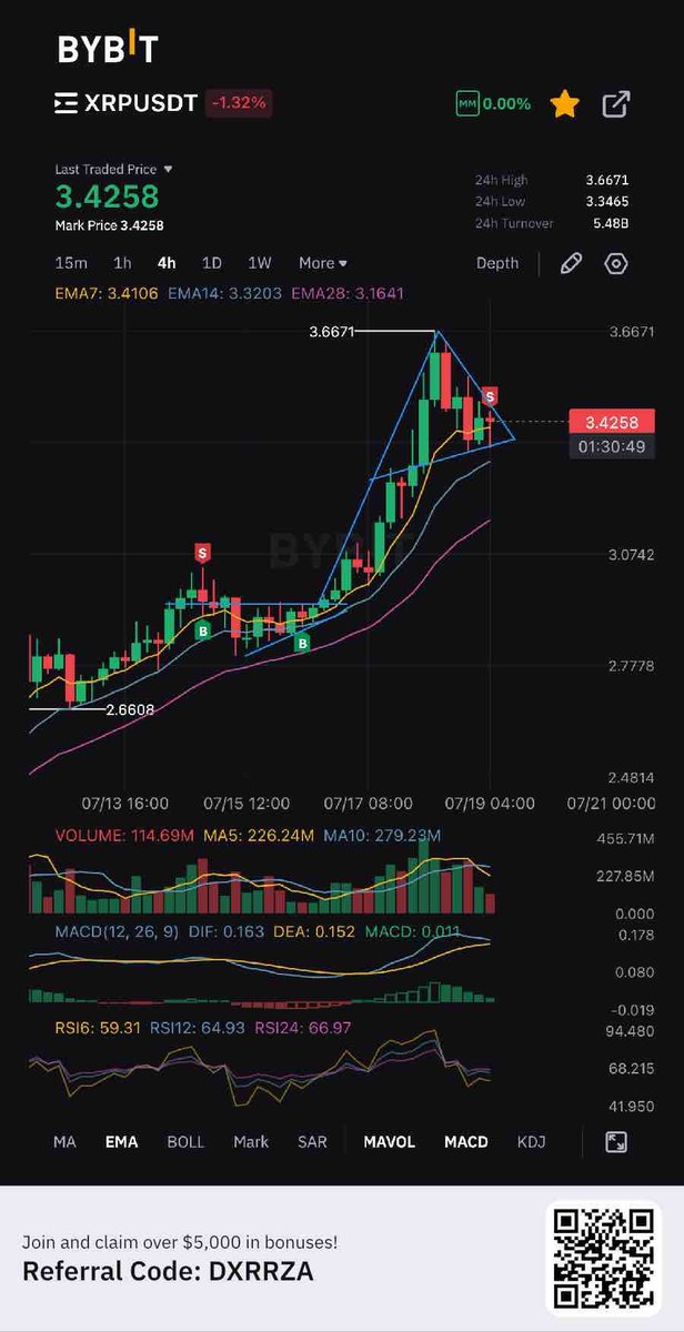 Penant flag forming in 4H. $XRP 🚀🚀🚀