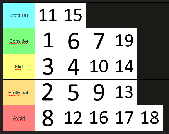 fplsebv's tweet image. Where to use your 1st Bench Boost? Tier list based on fixtures difficulty of mid-table and top teams.
The best GWs to BB seems to be GW 11 & 15, BB1 also high.
My favourite strategy at the moment is to BB11 and then WC12 during the international break.
#FPL #fplcomunuity