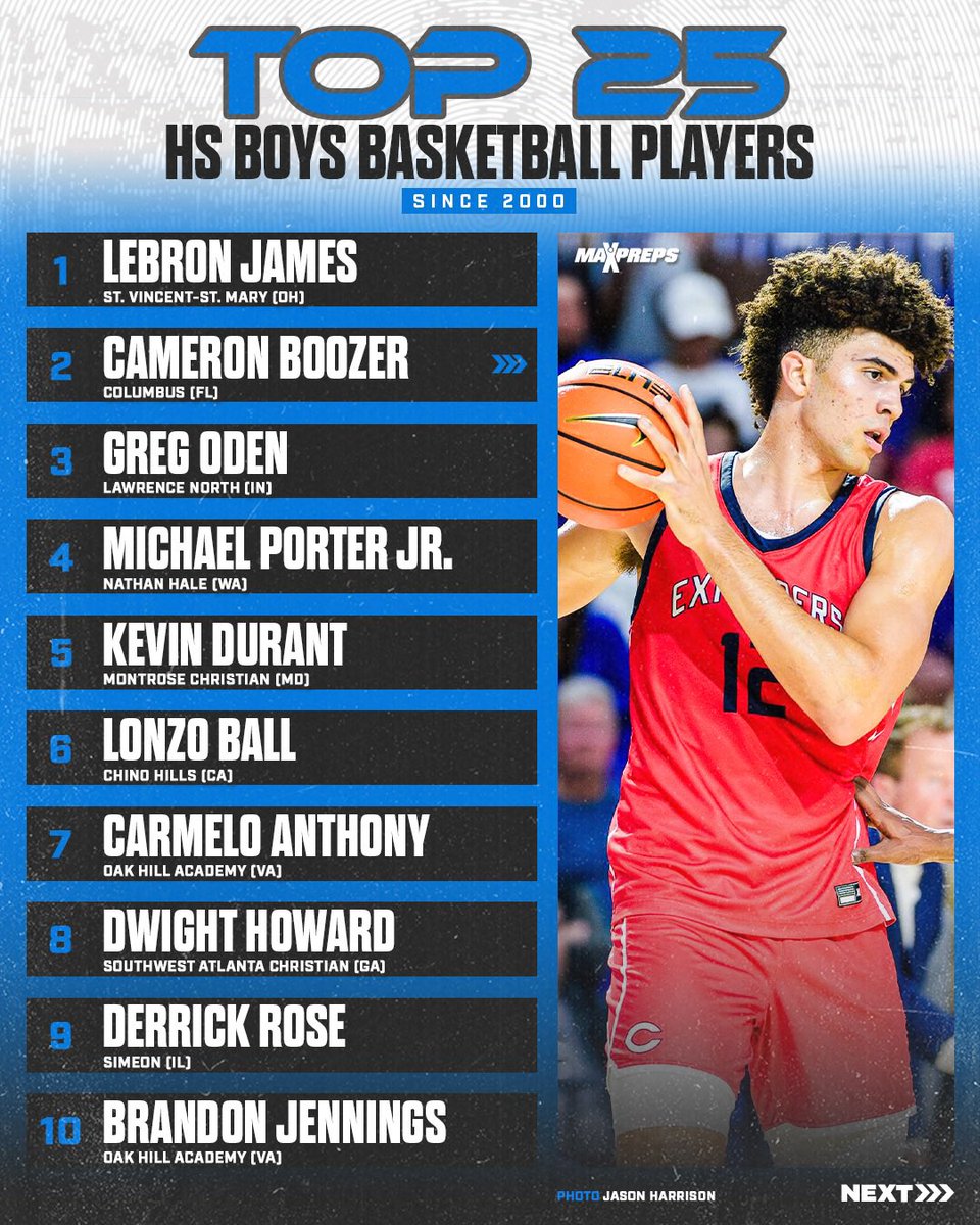 MaxPreps's tweet image. The Top 25 High School Basketball players since 2000 (so far)!
Who should be on the Top 25 list to you? 🤔