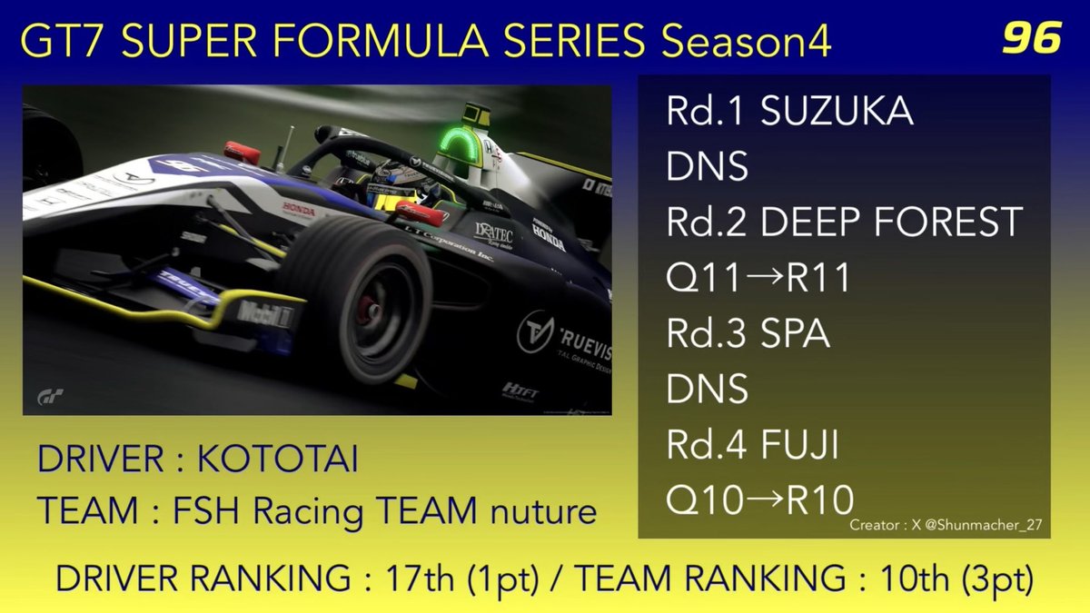 gt7_race's tweet photo. #GSS_GT7 #GT7 #グランツーリスモ7 #SFormula | 

【Season4 Result】
Car.96 : @FSH_KT1924 https://t.co/ixOVy3Vh74