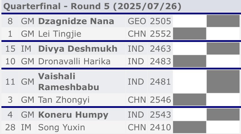 SusanPolgar's tweet image. Minimum of 1 and maximum of 3 players from ๐ฎ๐ณIndia๐ฎ๐ณ can make the semifinals! ๐จ๐ณChina๐จ๐ณ could also have 3 players into the next round. The stakes are high and strong nerves are required! Your prediction?
womenscup2025.fide.com
@FIDE_chess @ECUonline @WOMChess @FideWomen