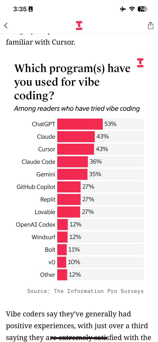 amir's tweet image. Cursor this, Cursor that.
ChatGPT still the coding app king (even if it’s not entirely apples to apples)