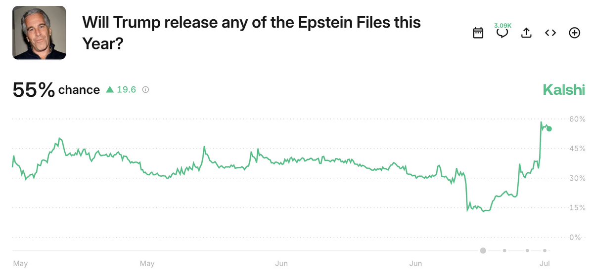 Kalshi's tweet image. BREAKING: AG Pam Bondi and Deputy AG Todd Blanche have filed a motion in NY seeking the release of grand jury transcripts related to the Jeffrey Epstein case
55% chance files are released this year