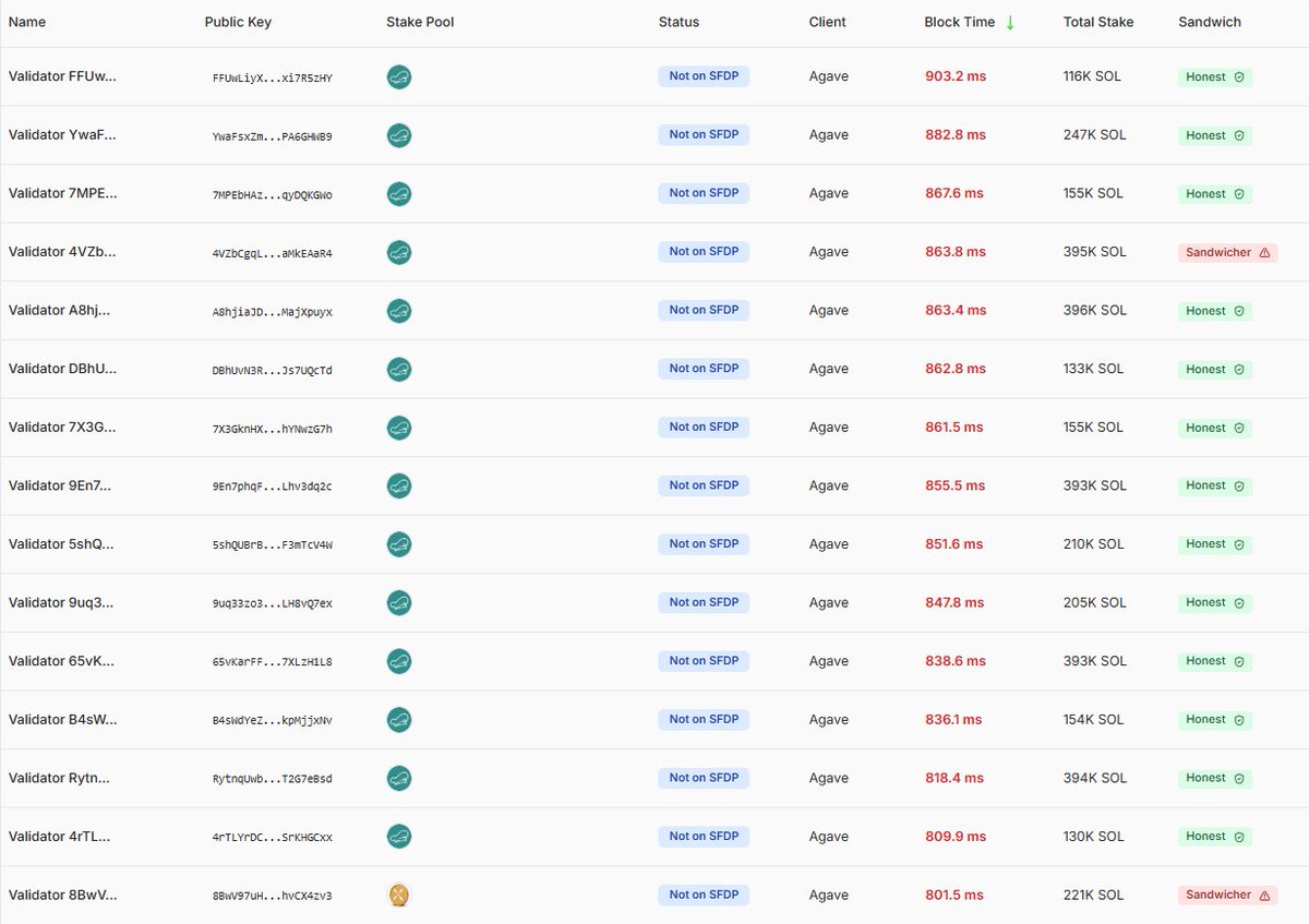 PineStake's tweet image. After vast research we found out that the only stakepools with validators hard lagging (>800ms) are @MarinadeFinance and @xShinPerfPool.
Reported to both pools about the findings, this cluster was funded by the same validator BT8L...gziD. They are all anonymous validators…