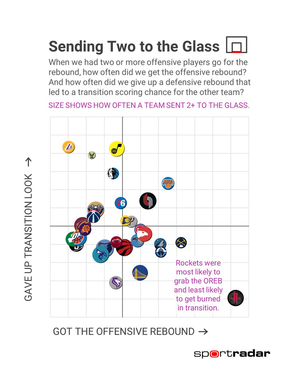CrumpledJumper's tweet image. On missed shots when they had 2+ players go for an offensive rebound last season, the Rockets were more likely than any other team to grab the OREB and less likely than any other team to give up a transition scoring chance to the opponent.