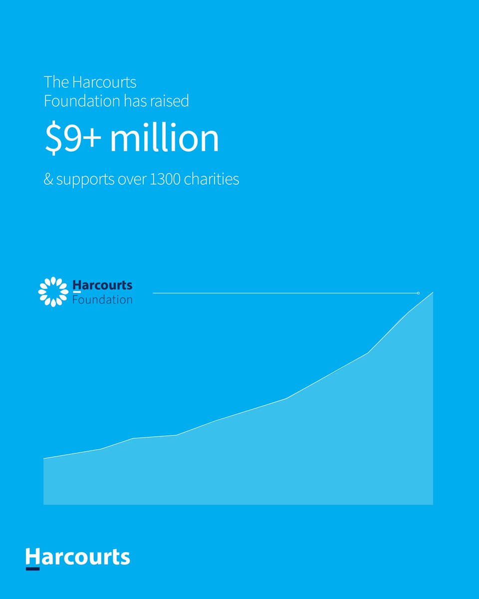 diamondheaddave's tweet image. The Harcourts Foundation has raised $9 Million + and supports over 1300 charities 

#harcourts #betterinblue