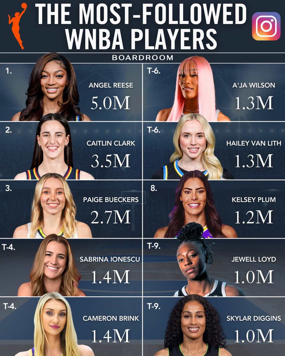boardroom's tweet image. Some of the biggest names in women’s hoops are building serious followings on IG 📈