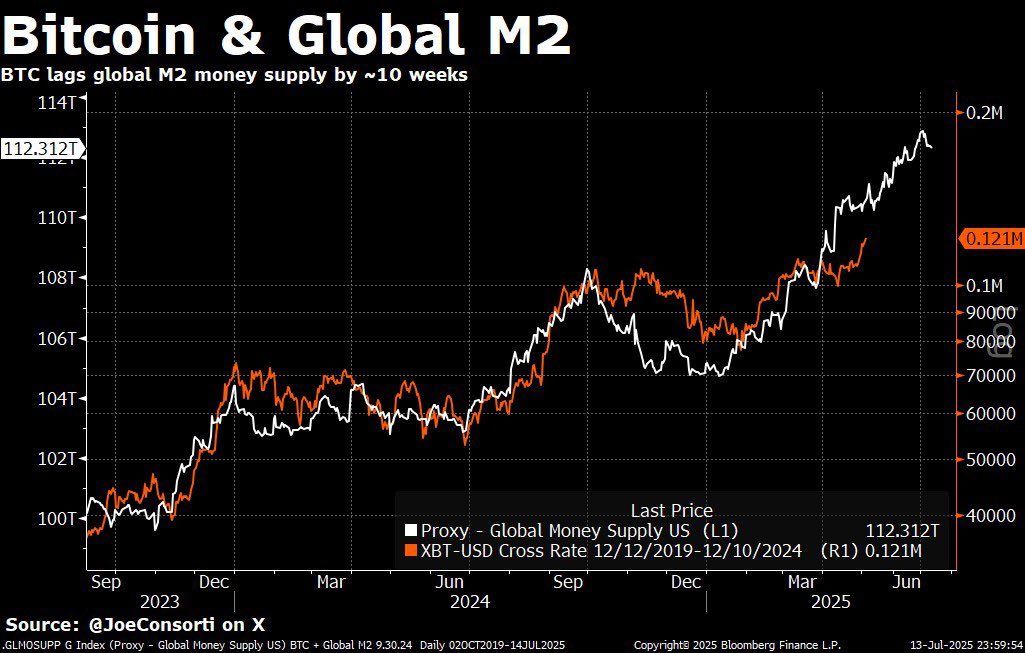 Dragonxsoulx's tweet image. JUST IN: Bitcoin continues to track global M2 money supply with a 10-week lag.

unreasonably accurate 🤷‍♂️

As liquidity rises, so does Bitcoin. 📈

#Bitcoin #BTC #Crypto #BitcoinHalving #DeFihttps://x.com/Dragonxsoulx/status/1943596172406407171?t=NPrleSPWTZEGEe6jojFzPg&amp;amp;s=19