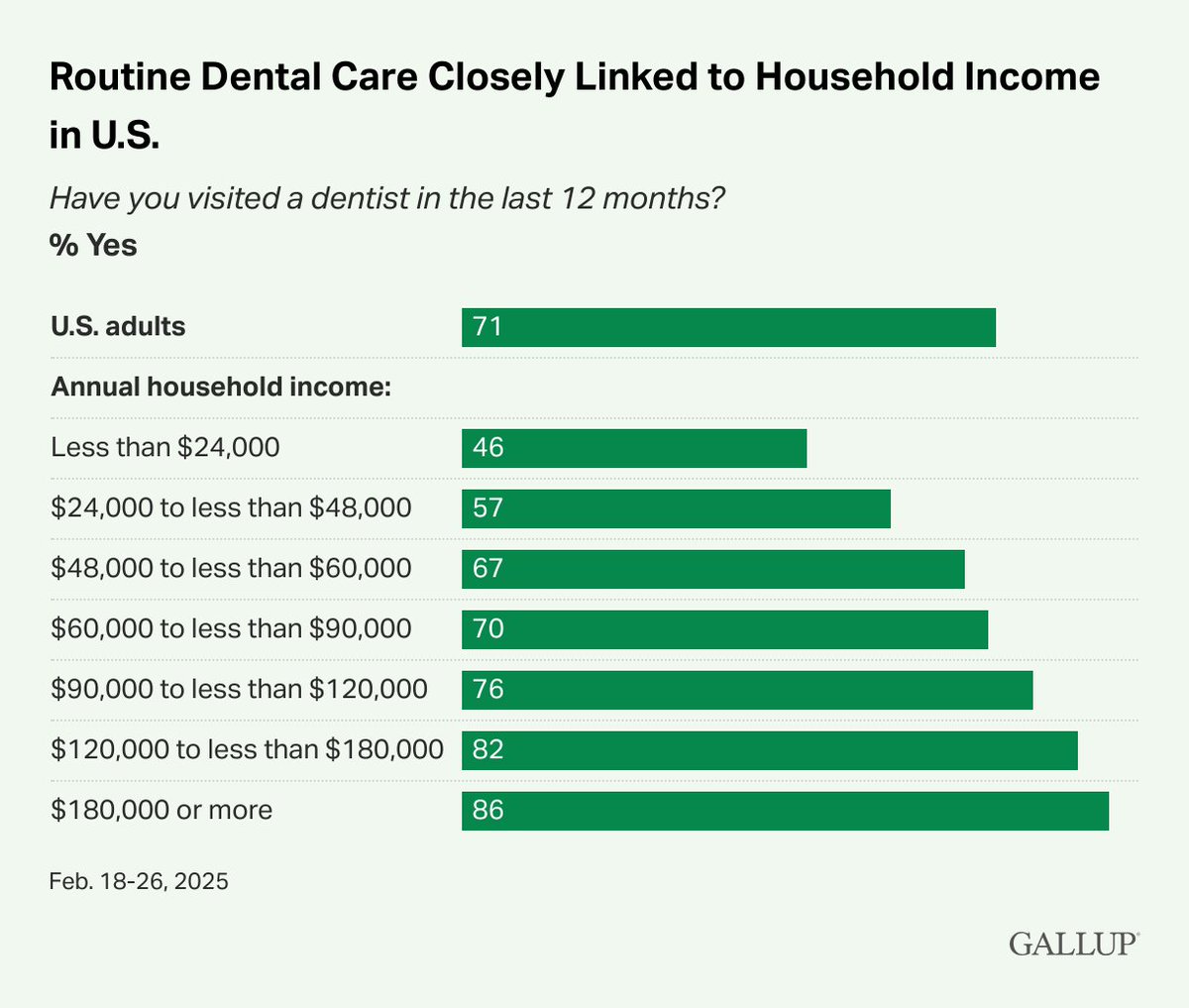 Gallup's tweet image. 46% of adults living in households earning under $24,000 a year visit the dentist, compared with 86% of those in households earning $180,000 or more.