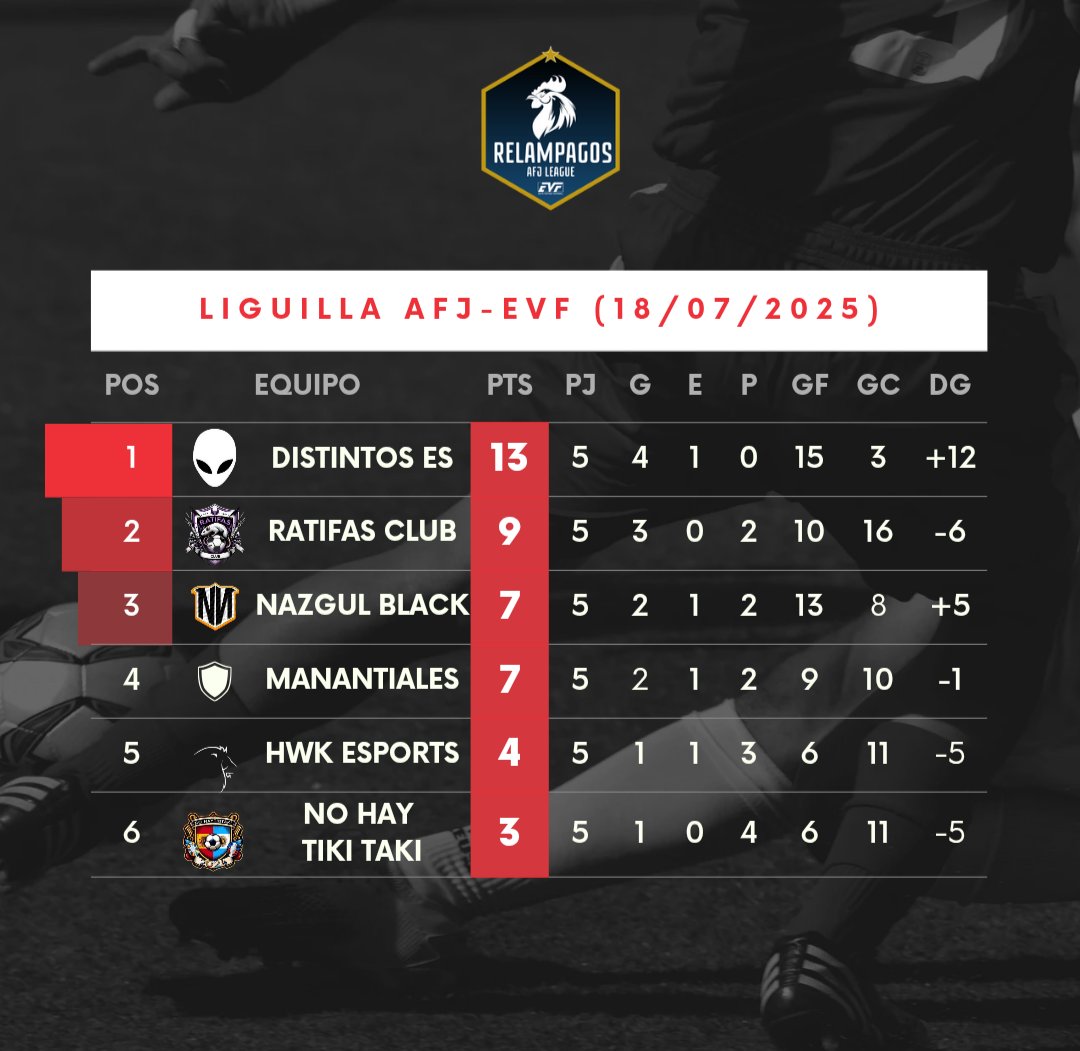 AFJ League 🎮 (@afjleague) on Twitter photo 𝐋𝐢𝐠𝐮𝐢𝐥𝐥𝐚 𝐀𝐅𝐉 (18/7/2025)
🏆 <a href="/losdistintoses/">Los Distintos eSports</a>
🥈 <a href="/RatifasClub/">Ratifas Club</a>
🥉 <a href="/NazgulNation/">NAZGUL NATION</a>
4️⃣ #Losmanantiales
5️⃣ #Hwkesports
6️⃣ <a href="/NoHayTikiTaki/">❤️💙No Hay TikiTaki💙❤️</a>
#𝐒𝐨𝐦𝐨𝐬𝐀𝐅𝐉 𝐋𝐢𝐠𝐮𝐢𝐥𝐥𝐚 𝐀𝐅𝐉 (18/7/2025)
🏆 <a href="/losdistintoses/">Los Distintos eSports</a>
🥈 <a href="/RatifasClub/">Ratifas Club</a>
🥉 <a href="/NazgulNation/">NAZGUL NATION</a>
4️⃣ #Losmanantiales
5️⃣ #Hwkesports
6️⃣ <a href="/NoHayTikiTaki/">❤️💙No Hay TikiTaki💙❤️</a>
#𝐒𝐨𝐦𝐨𝐬𝐀𝐅𝐉