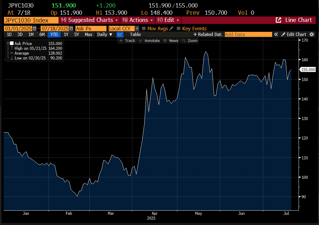kit_lowe's tweet image. $JPY 10s30s curve has steepened from 90bps in Feb to 155bps on the close this week. About half of this was due to the surge in rice inflation which saw core/core CPI print at 3.4% yesterday. The other half is due to worries about fiscal policy as Japan’s ruling coalition faces…