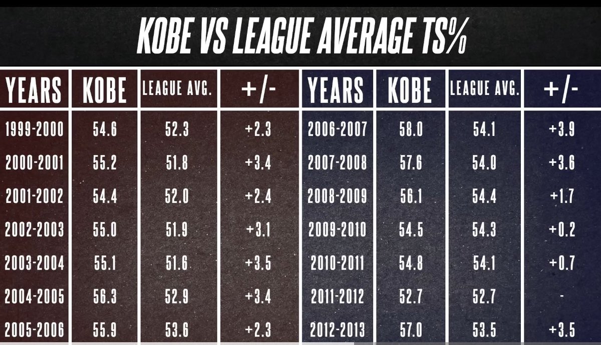 Its_DrewAfter4's tweet photo. @hoopstonite Some added context Kobe was efficient and above league average https://t.co/RngJidosNs