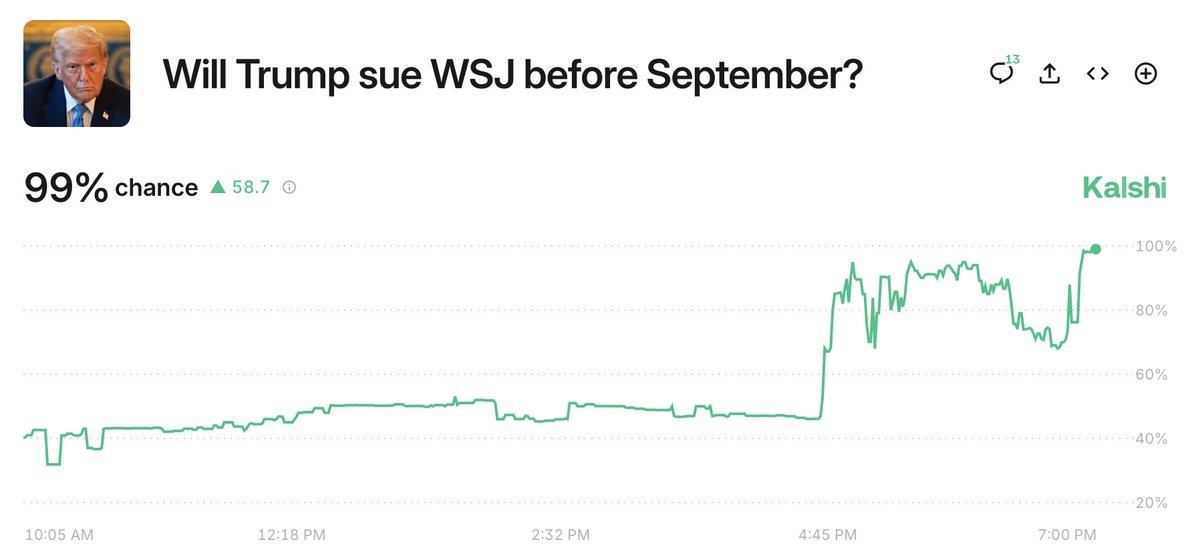 Kalshi's tweet image. JUST IN: Trump seeks at least $10B in damages in lawsuit over WSJ article