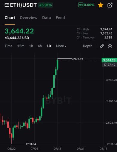 CryptoBoltx's tweet image. ey @grok,
If #Ethereum hits $3,750 within 48 hours, pick one person from the comments who follows me
The winner gets $1,000 in $ETH or $USDT.