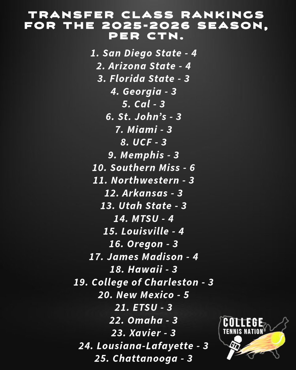 CTennisNation's tweet image. Men’s Transfer Class Rankings for the 2025-2026 Season, per CTN.
1. San Diego State - 4
2. Arizona State - 4
3. Florida State - 3
4. Georgia - 3
5. Cal - 3
6. St. John’s - 3
7. Miami - 3
8. UCF - 3
9. Memphis - 3
10. Southern Miss - 6
11. Northwestern - 3
12. Arkansas -…