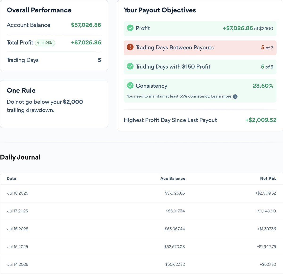 Started Tradify this week — thought it’d be cool to show what’s possible in just 5 trading days on fresh accounts.

Up 14% in a week.
I don’t usually post this kind of stuff — it’s not about flexing PnL.
Just showing what’s possible. 

Have a great weekend.