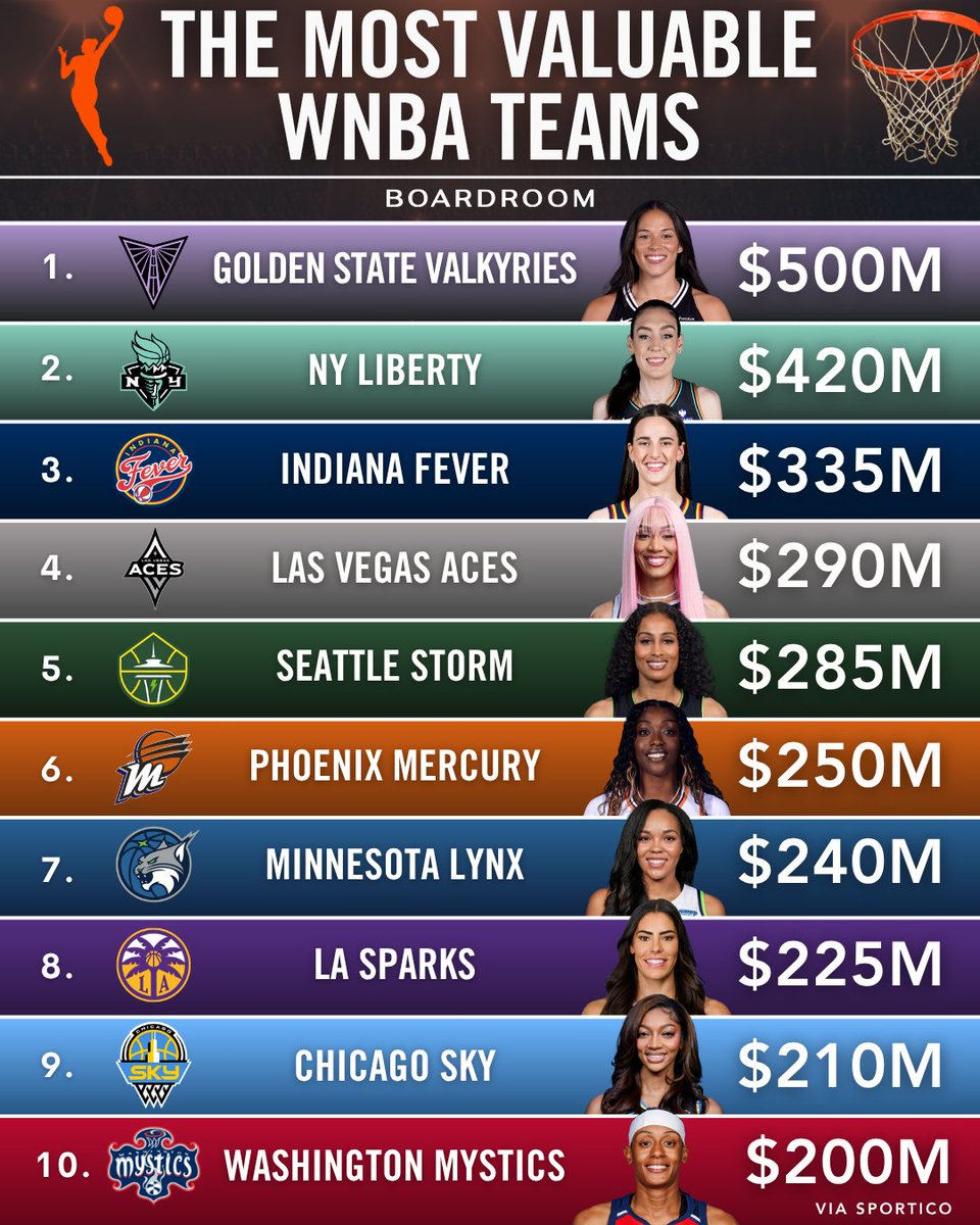 boardroom's tweet image. The 13 WNBA franchises are now collectively valued at $3.5 billion, marking a 180% increase from 2024—more than double the largest year-over-year jump for any major sports league.
(via @Sportico)