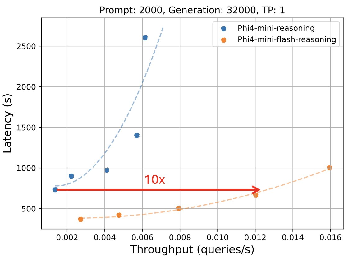 NVIDIAAIDev's tweet image. 🎉Congratulations to @Microsoft for the new Phi-4-mini-flash-reasoning model trained on NVIDIA H100 and A100 GPUs.
This latest edition to the Phi family provides developers with a new model optimized for high-throughput and low-latency reasoning in resource-constrained…