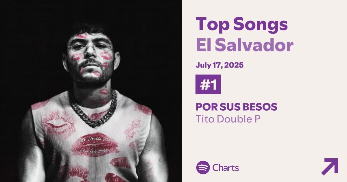 TitoDoublePData's tweet image. “POR SUS BESOS” — Spotify Charts:
#27. 🌏Global — (+5) *NP*
#1. 🇸🇻El Salvador — (+3) *NP*
#1. 🇬🇹Guatemala — (=) *P*
#1. 🇭🇳Honduras — (+1) *NP*
#1. 🇲🇽México — (=) *P*
#6. 🇳🇮Nicaragua — (+3) *NP*
#82. 🇺🇸USA — (+18) *NP*
#89. 🇪🇨Ecuador — (+31) *NP*
#92. 🇧🇴Bolivia — (+47) *NP*…