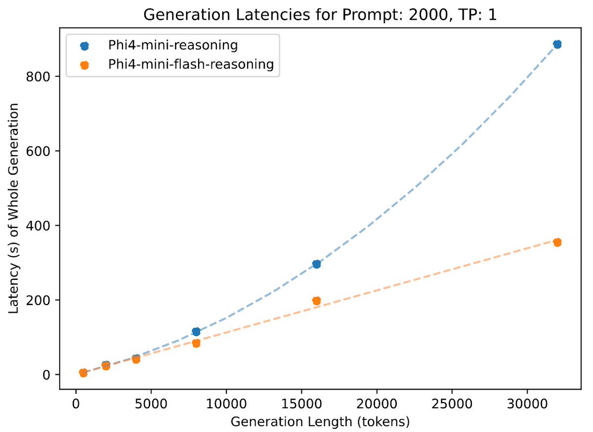 NVIDIAAIDev's tweet image. 🎉Congratulations to @Microsoft for the new Phi-4-mini-flash-reasoning model trained on NVIDIA H100 and A100 GPUs.
This latest edition to the Phi family provides developers with a new model optimized for high-throughput and low-latency reasoning in resource-constrained…