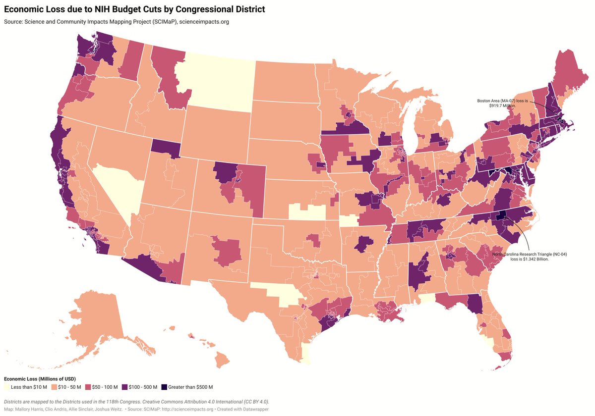 Kaos_Vs_Control's tweet photo. Major Update: Science and Community Impacts Mapping Project (#SCIMaP)  team has released an analysis of the economic impacts of the  administration's NIH FY26 budget. Bottom-line, we estimate $46B in total  economic loss, 202K lost jobs, and impacts in communities nationwide. https://t.co/5YbfQQQFur