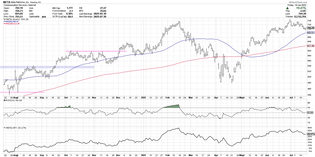 DKellerCMT's tweet image. Hey Market Misbehavior followers! Having some computer issues so will not be doing a market recap show today. But I did manage to post this video on $META and a potential double top pattern. Please enjoy! youtu.be/KjNJDGEL_ns