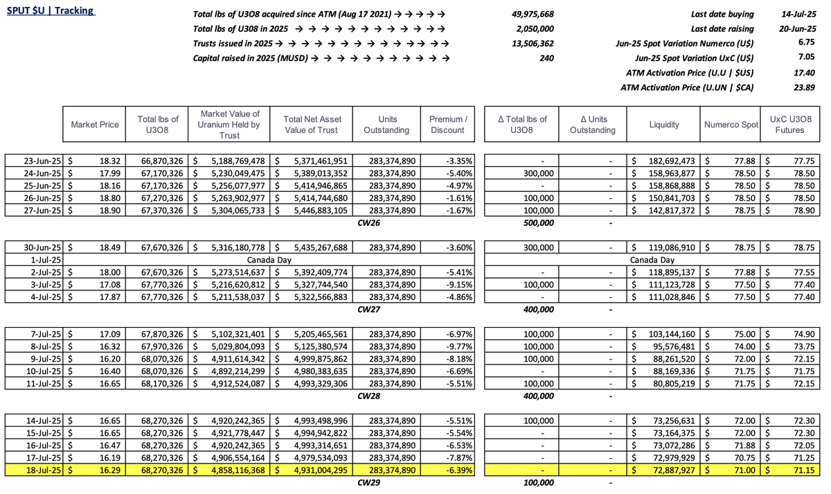 skysurfer75's tweet image. #SPUT @Sprott #Uranium Trust $U.U $U.UN #nuclear #GreenEnergy
-6.39% discount to NAV
No pounds purchased
No trusts issued = no $ raised
$72.9m in cash!