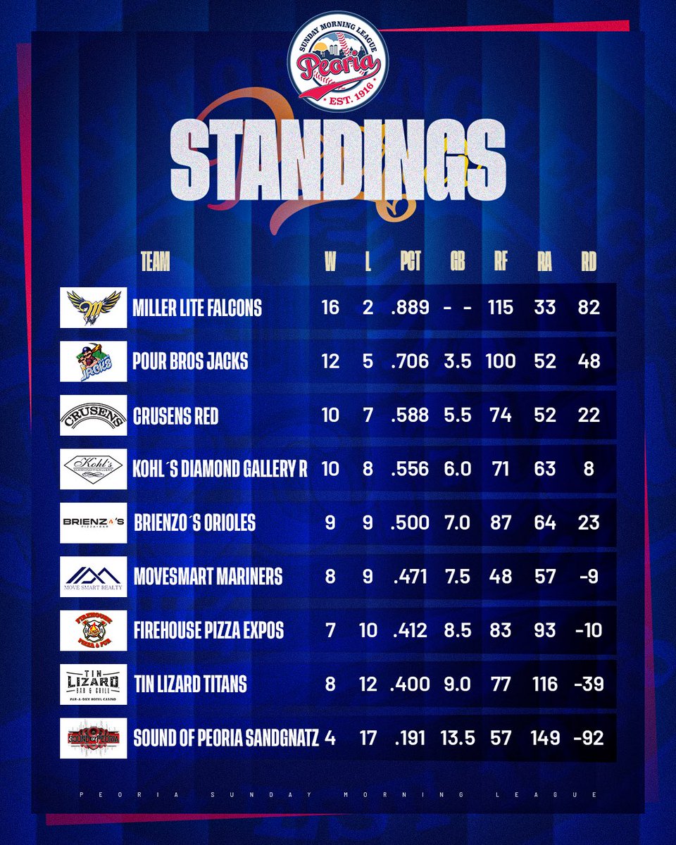 Peoria Sunday Morning League Standings as we head into the weekend. 

#PeoriaSundayMorningLeague