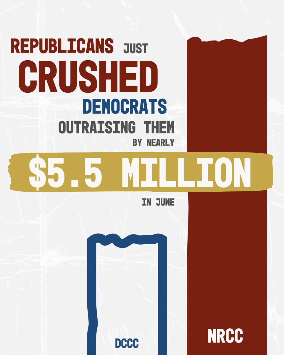 #BREAKING: Republicans just blew Democrats out of the water in Q2 fundraising

PLUS: Republican candidates doubled Democrats in swing district fundraising

The @DCCC tried to bury its embarrassing June fundraising meltdown in a Friday night news dump. RT to spread the word!