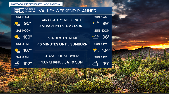 AmberSullins's tweet image. More clouds and lower temperatures in the Valley...yes please!
There's also a slight chance of a few light showers/sprinkles, especially Sunday morning.
#abc15 #abc15wx #azwx #az #wx #arizona #weather #phoenix