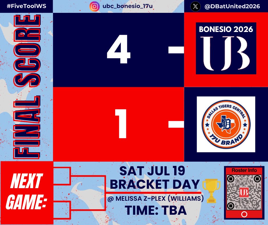 DBatUNITED2026's tweet image. @DBatUnited2026 Pool Play
🚨Final Score🚨 #FiveToolWS

NEXT GAME: -[ BRACKET DAY ]-
🗓️ Sat Jul 19th
🕧 TBA
🏟️ Melissa Z-Plex (Williams)
📍 4220 E. Melissa Rd 75454

🎯 24-4
@UnitedBC_USA @FiveToolTexas @FiveTool