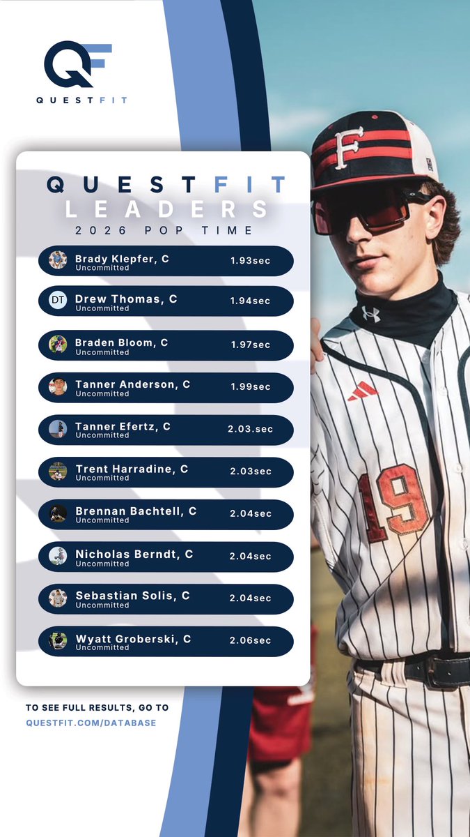 QFitBaseball's tweet image. 2026 Verified Catcher Pop Time Leaders
All uncommitted. All sub-2.07
Brady Klepfer – 1.93
Drew Thomas – 1.94
Braden Bloom – 1.97
Tanner Anderson – 1.99
Tanner Efertz – 2.03
Trent Harradine – 2.03
Brennan Bachtell – 2.04
Nicholas Berndt – 2.04
Sebastian Solis – 2.04
Wyatt…