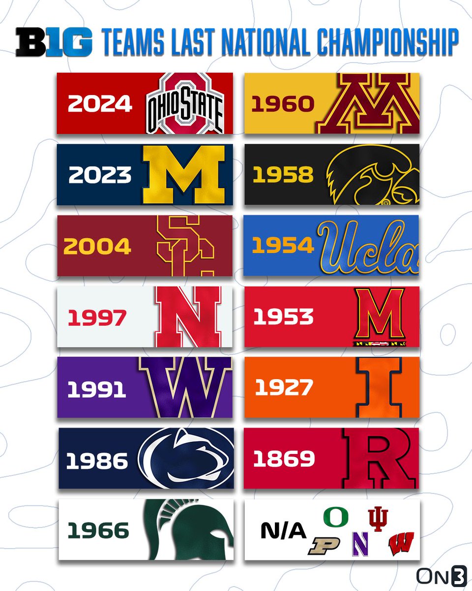 On3's tweet image. Big Ten Teams Last College Football National Championship🏆