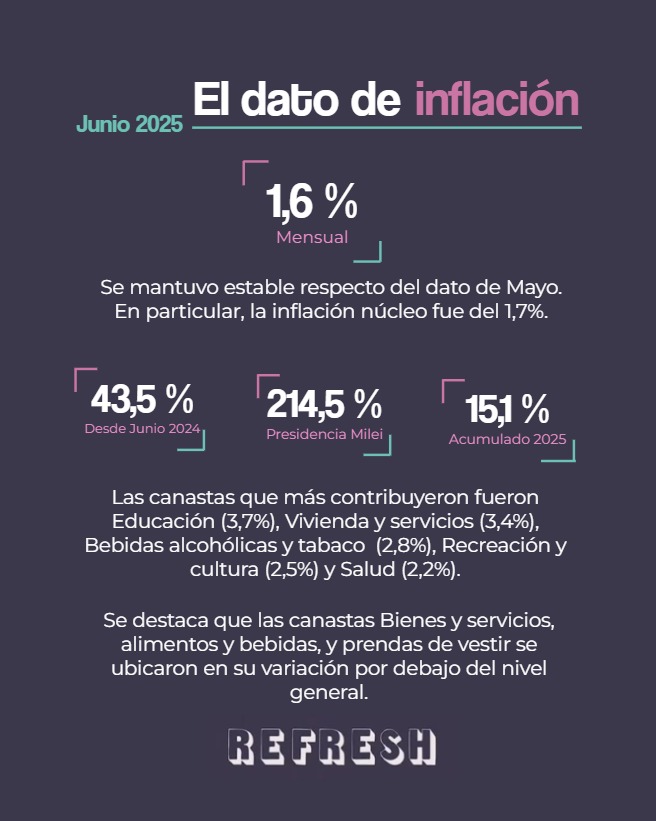 somos_refresh's tweet image. Inflación de junio: ¿cómo se vincula con la devaluación?
#Inflación #milei #Economia #DolarArgentina