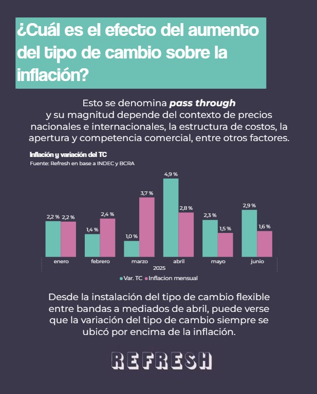 somos_refresh's tweet image. Inflación de junio: ¿cómo se vincula con la devaluación?
#Inflación #milei #Economia #DolarArgentina