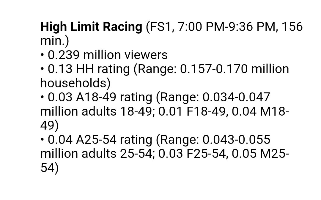 nascarman_rr's tweet image. Last night's FS1 broadcast of High Limit sprint car racing from Eldora averaged 239,000 viewers
Very similar numbers to FloRacing's earlier FS1 broadcast in May of the CARS Tour race at North Wilkesboro (253,000 viewers)