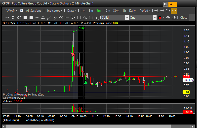 Ironymans's tweet photo. Very good day despite piking $KMRK when about 20% in the green. Record daily % and $ gain for me in trading account despite using less size per bet for the last sessions. 7/7 well in the green, just one of those days where stars aligned.

Probably wont be able to trade next week, perhaps Tuesday and/or Friday.