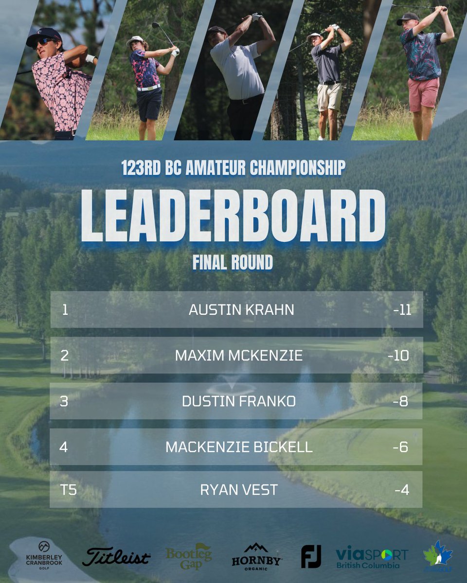 bc_golfer's tweet image. That’s a wrap on the 123rd BC Amateur! ⛳️
Congrats to champ Austin Krahn, Better Ball champs Hudson & Mack, Zone 4, and all competitors! 👏
Big thanks to the volunteers, Bootleg Gap, sponsors & everyone involved! 💙
Recap by @BradZiemer: britishcolumbiagolf.org/bcg-news-templ…