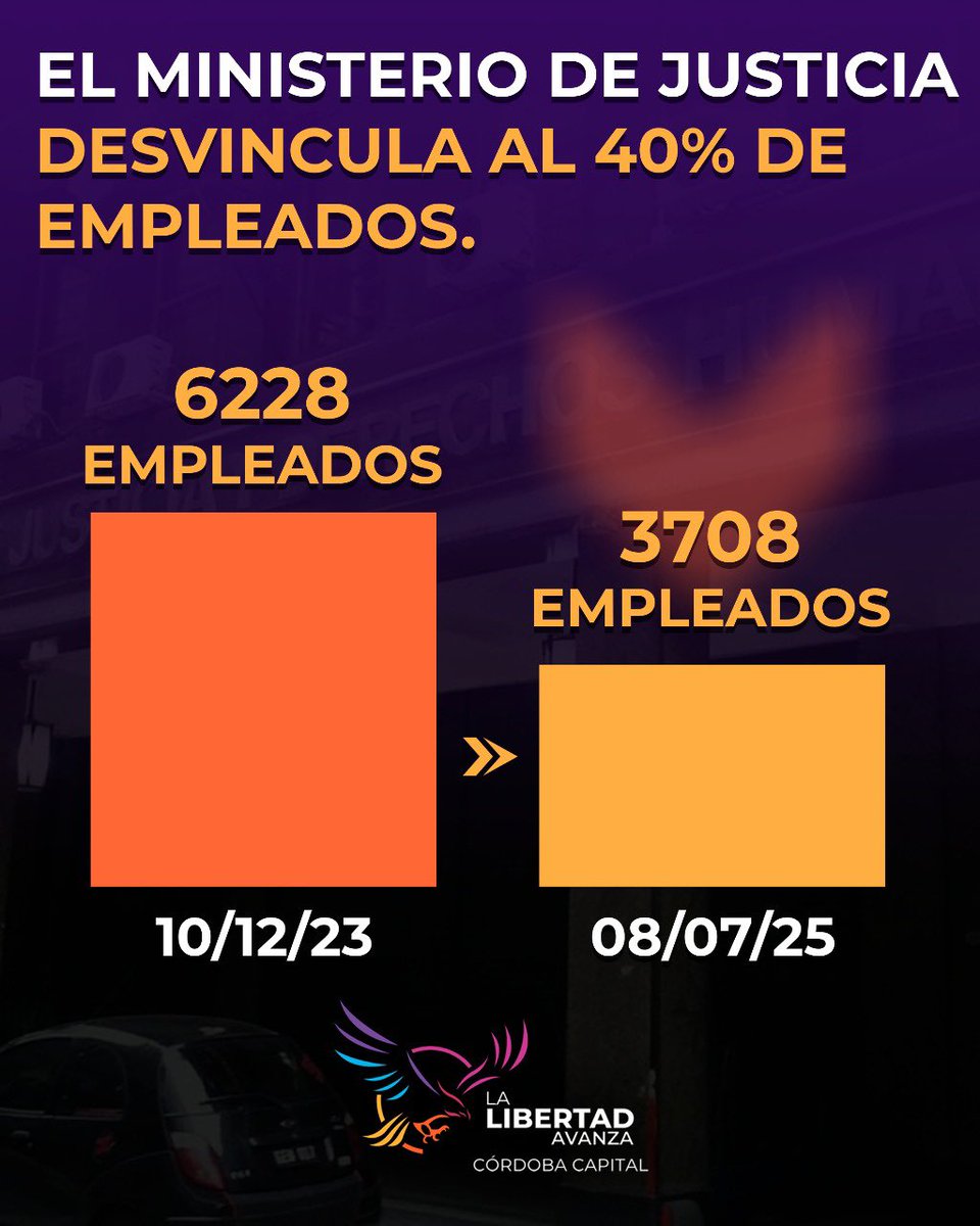 LLA_CbaCapital's tweet image. ¡Ñoquis afuera! ❌
El ministerio de justicia echó al 40% de los empleados bajando el gasto publico y optimizando los recursos de la gente. 🙌🏻
Este es un paso mas en dirección a la libertad que toma el gobierno de Javier Milei. 💪🏻