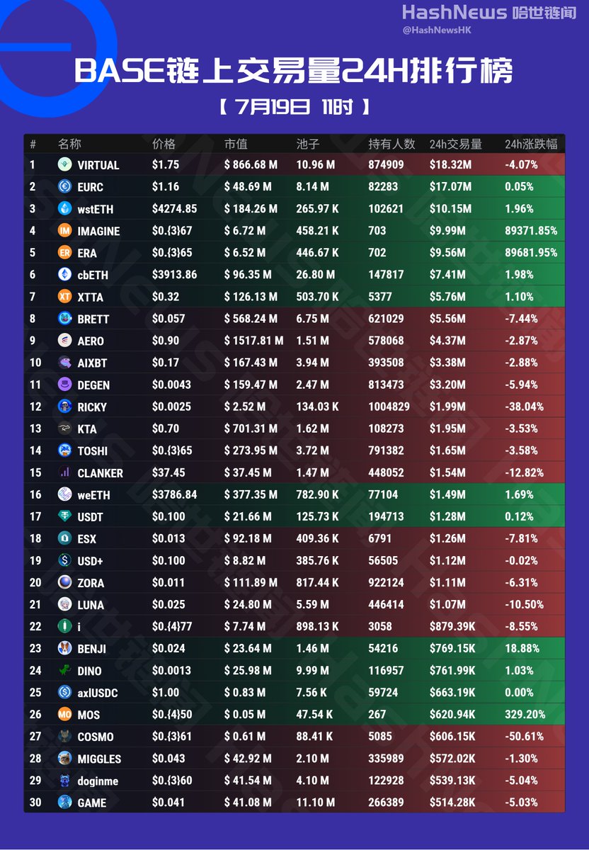 HashNewsHK's tweet photo. BASE 链上24小时成交额排行榜（7月19日） 

#VIRTUAL $EURC $wstETH #IMAGINE $ERA $cbETH $XTTA $BRETT $AERO $AIXBT $DEGEN $RICKY $KTA $TOSHI #CLANKER $weETH $USDT $ESX $ZORA $LUNA $i $BENJI $DINO #axlUSDC $MOS $COSMO #MIGGLES #doginme $GAME
@memebestbot @zhuilong888 @yiyun_dan1 @wananMa1 @OKCX66 @jjsqqk @kaiun69 @nero8888 @Amy6Tina