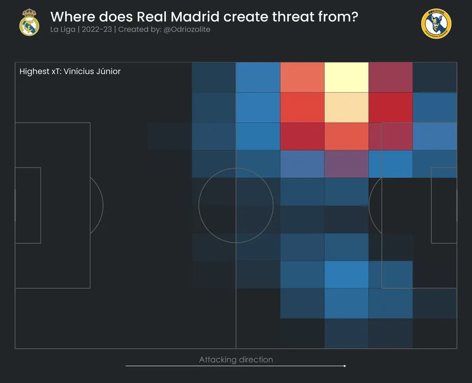 Los Blancos Hunter (@kwakujr23) on Twitter photo Like I just don't thin people realize how good his 22/23 was, credit to <a href="/managingmadrid/">Managing Madrid</a> for this article
Our main creative hub, goal scoring hub at times, carried everything in the CL, put up insane def. numbers, progressing everything, taking everything on
Vini, Vidi, Vici
1/2 Like I just don't thin people realize how good his 22/23 was, credit to <a href="/managingmadrid/">Managing Madrid</a> for this article
Our main creative hub, goal scoring hub at times, carried everything in the CL, put up insane def. numbers, progressing everything, taking everything on
Vini, Vidi, Vici
1/2