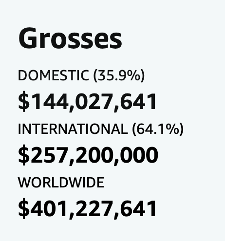 A_S12's tweet image. .@F1Movie has eclipsed $400 million at the box office, with $1,745,728 grossed yesterday to take the total to $401,227,641, per @IMDB's Box Office Mojo.