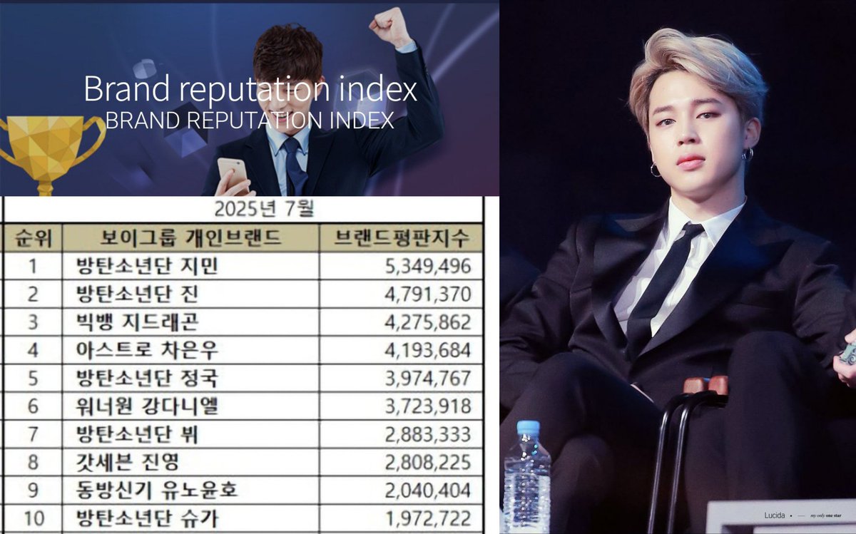 voteforpjm2's tweet photo. Jimin ranks 1st in Boy Group Individual Brand Reputation Ranking for the month of July! He has held the top 1 ranking for 51 months overall!🔥

Congratulations Jimin!!🎊🥳

Jimin was analyzed to have Brand reputatiion Index of  5,349,496 with a postivity ratio of 92.08%🔥

Link analysis: record, celebrate, remain unchanged 
Keyword analysis: WHO, LIKE CRAZY, ARMY birthday

JIMIN JIMIN
#우리지민또1위했네
#JIMIN51개월브평1위
#지민브평7월1위축하해
#JIMIN #ParkJimin #지민