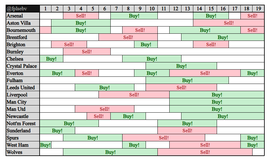 fplsebv's tweet image. BUY ✅ SELL ❌ AVOID 🟡
MONSTROUS fixture swing for big teams around GW12‼️ Perfect time for wildcard? 🫢
#FPL #fplcomunuity