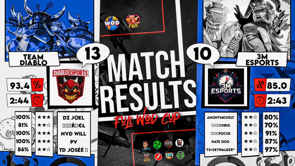 🏟️ Full Wood Cup
🥊 Week 3
⚔️ Team Diablo 🆚 <a href="/3m_esports/">3M Esports</a> 
🛡️13-10
 👕<a href="/_Gabrielcoc/">Gabriel</a> <a href="/WillSanchex/">Will Sánchez 💫</a> <a href="/pv_coc/">pv</a> <a href="/JoelCoc99/">Joel Coc</a> <a href="/Lv22_Josee/">Lv.22 Joséé ❄️</a> 
Captain: <a href="/shadowNTJ/">TDshadow</a> 
Manager:<a href="/RomyV_Artemisa/">°°°ΛЯƬΣMIƧΛ°°°🏹</a> 
C.E.O:<a href="/eldiablitogamer/">El Diablito Gamer</a> 
#TeamDiabloEsInevitable 🫰
Gg